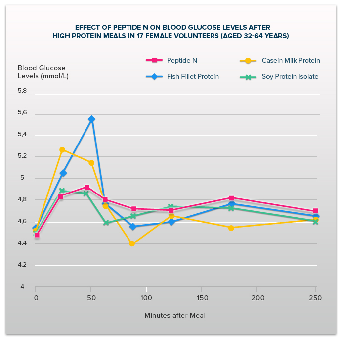 II_EFFECT-OF-PEPTIDE-N-ON-BLOOD-GLUCOSE-LEVELS-AFTER-MEALS
